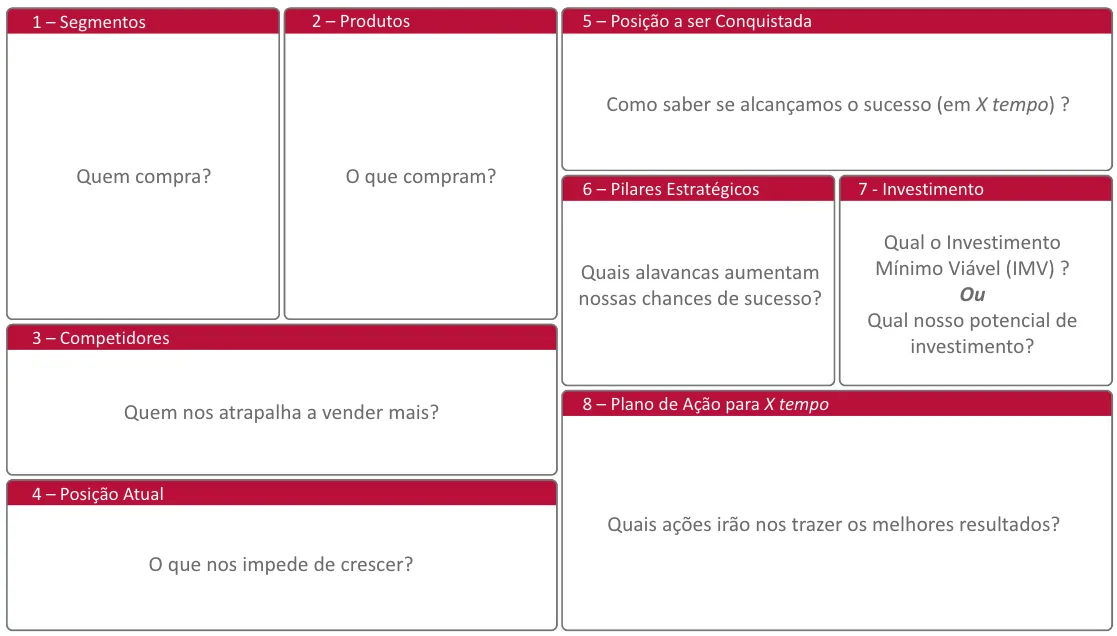 PEMD Canvas: método de planejamento estratégico de marketing